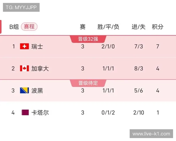 世界杯B组6场比赛复盘：瑞士头名出线